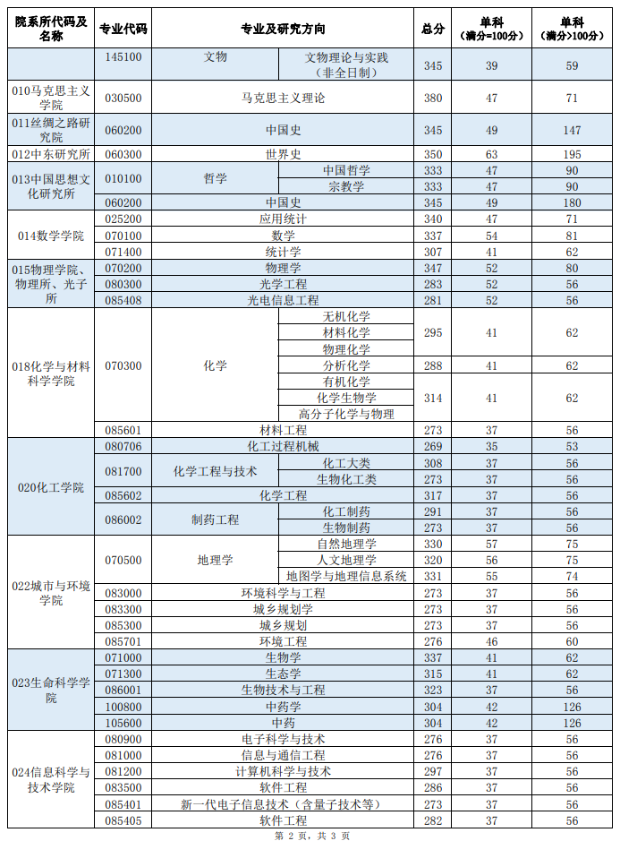 2025西北大学研究生分数线（含2023-2024历年复试）