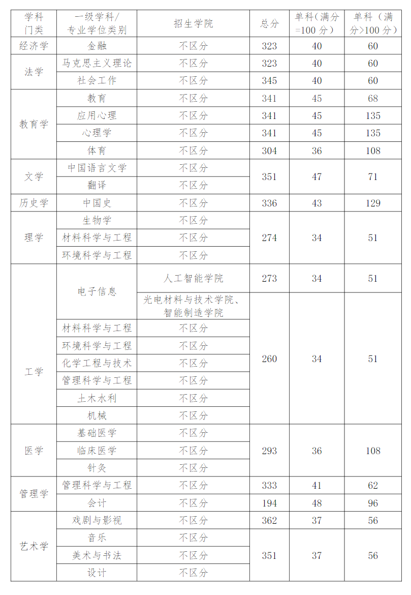 2025江汉大学研究生分数线（含2023-2024历年复试）