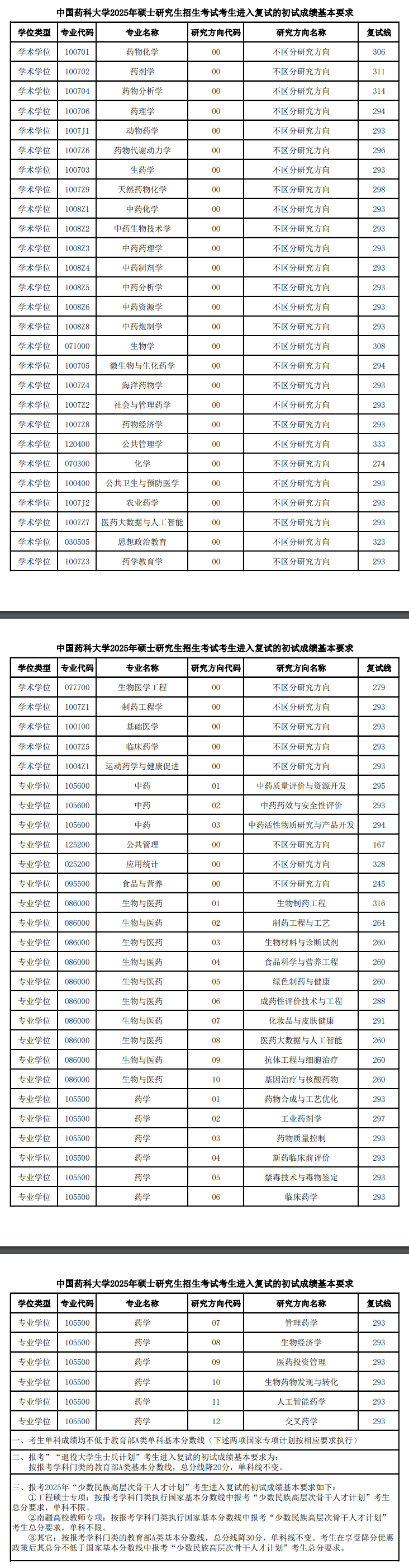 2025中国药科大学考研分数线