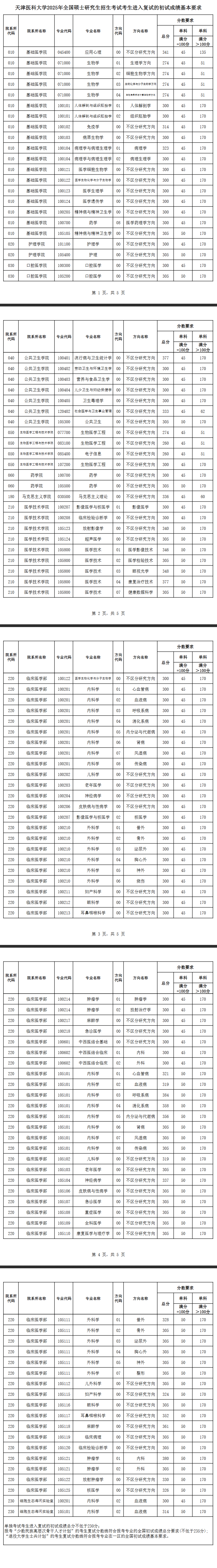 2025天津医科大学考研分数线