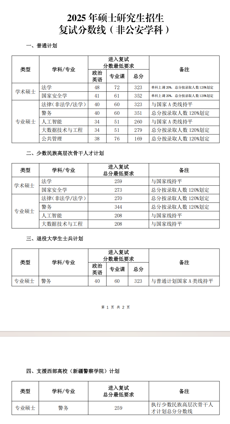 2025中国人民公安大学考研分数线 2025中国人民公安大学考研分数线