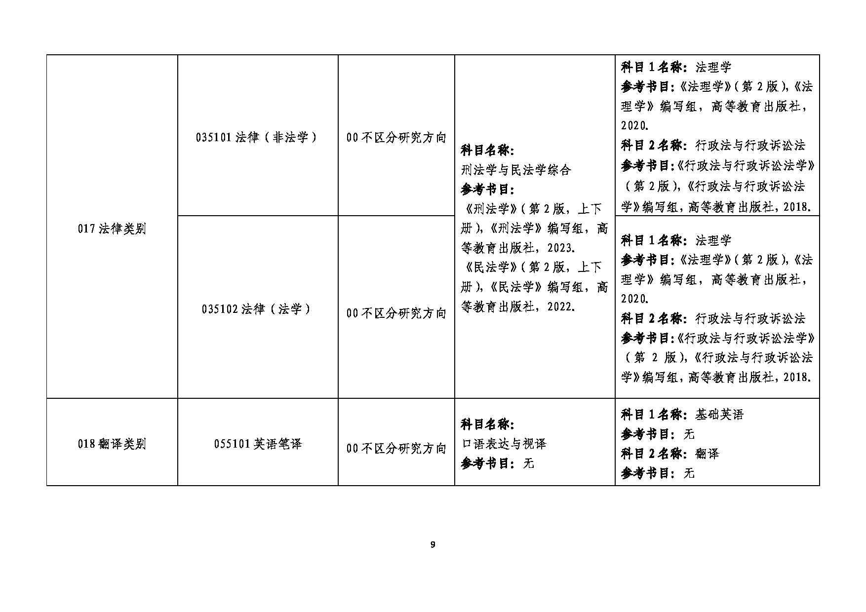 2025参考书目：大连民族大学2025年考研复试(含同等学力加试)参考书目第9页