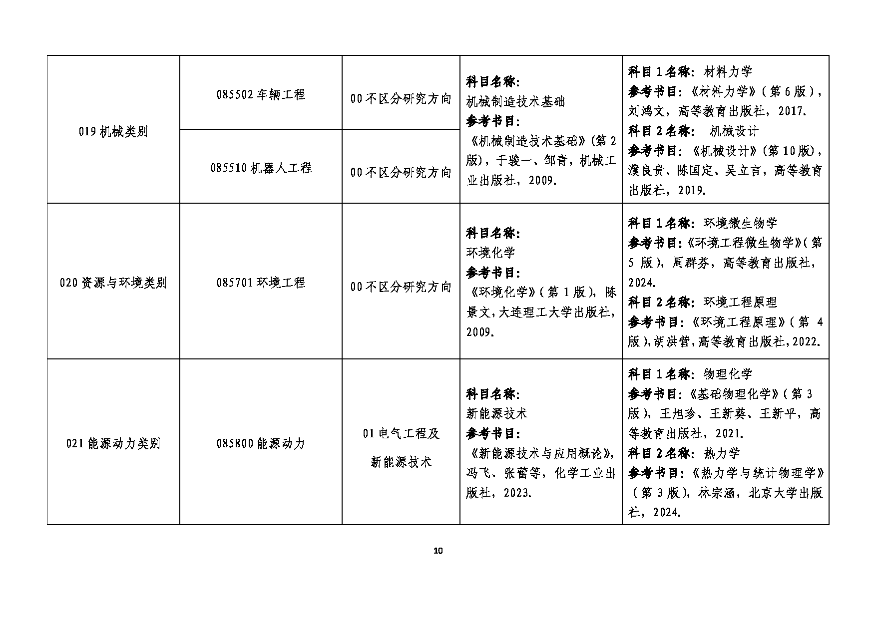 2025参考书目：大连民族大学2025年考研复试(含同等学力加试)参考书目第10页